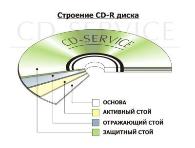 cd osobennosti tahnologicheskoi strukruri